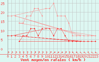 Courbe de la force du vent pour Halsua Kanala Purola