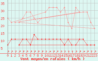 Courbe de la force du vent pour Offenbach Wetterpar