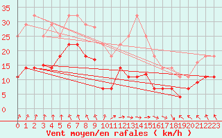 Courbe de la force du vent pour Cabo Busto