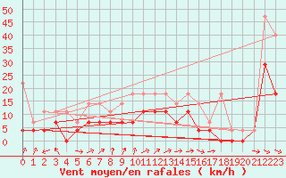 Courbe de la force du vent pour Weihenstephan