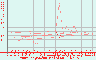 Courbe de la force du vent pour Kinloss