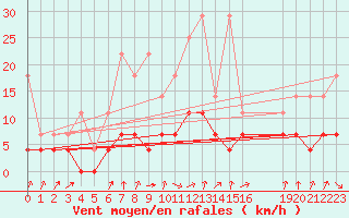 Courbe de la force du vent pour Plauen