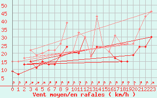 Courbe de la force du vent pour Avord (18)