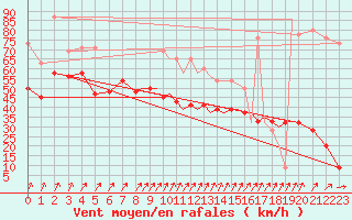 Courbe de la force du vent pour Shoream (UK)