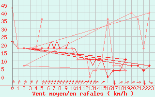 Courbe de la force du vent pour Petrozavodsk