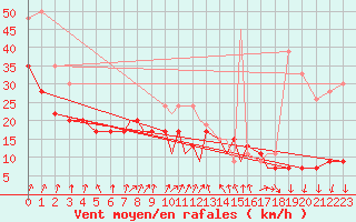 Courbe de la force du vent pour Islay