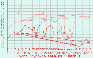 Courbe de la force du vent pour Scilly - Saint Mary