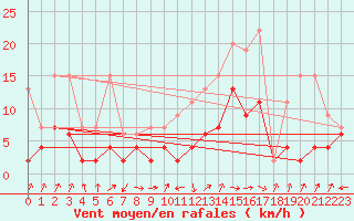 Courbe de la force du vent pour Payerne (Sw)