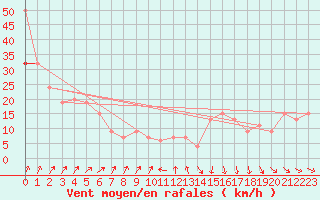 Courbe de la force du vent pour Manston (UK)