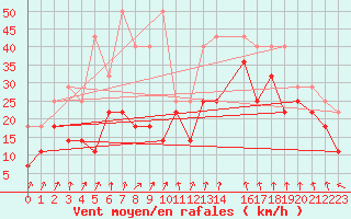 Courbe de la force du vent pour Porvoo Kilpilahti