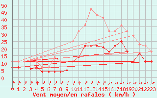 Courbe de la force du vent pour Vitigudino