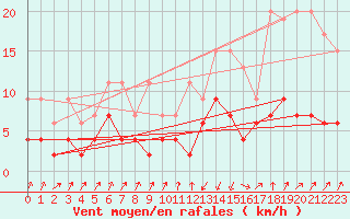 Courbe de la force du vent pour Chur-Ems
