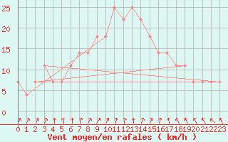 Courbe de la force du vent pour Turku Artukainen