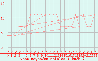 Courbe de la force du vent pour Mullingar