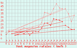 Courbe de la force du vent pour Valenciennes (59)