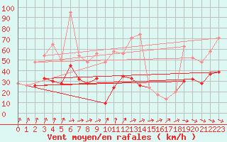 Courbe de la force du vent pour Cardinham