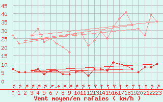 Courbe de la force du vent pour Le Gua - Nivose (38)