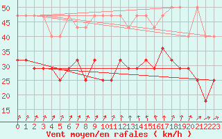 Courbe de la force du vent pour Kahler Asten