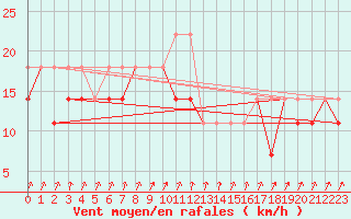 Courbe de la force du vent pour Sandomierz