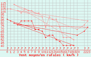 Courbe de la force du vent pour Sierra Nevada