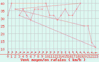 Courbe de la force du vent pour Roches Point