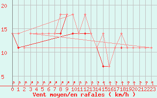 Courbe de la force du vent pour Sandomierz