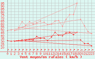 Courbe de la force du vent pour Zinnwald-Georgenfeld