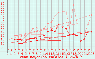 Courbe de la force du vent pour Chteaudun (28)