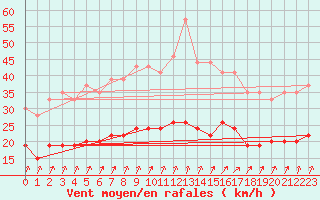 Courbe de la force du vent pour Dole-Tavaux (39)