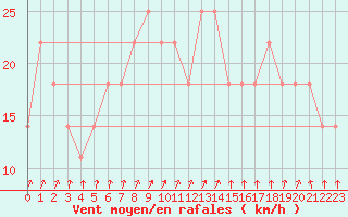 Courbe de la force du vent pour Ylistaro Pelma