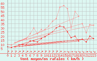 Courbe de la force du vent pour Cazaux (33)