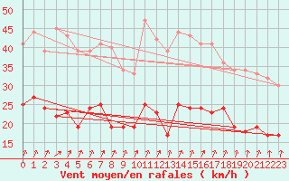 Courbe de la force du vent pour Lorient (56)