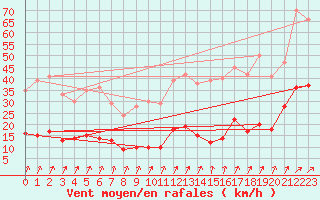 Courbe de la force du vent pour Warburg