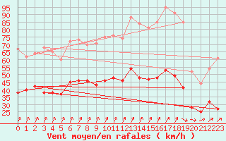Courbe de la force du vent pour Saint-Quentin (02)