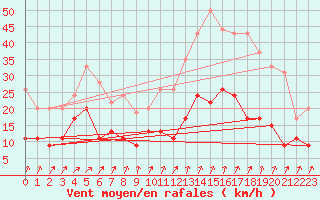 Courbe de la force du vent pour Ploumanac