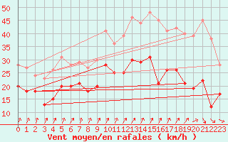 Courbe de la force du vent pour Evreux (27)