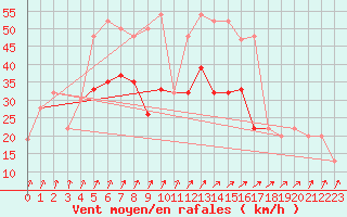 Courbe de la force du vent pour Drumalbin