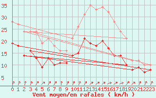 Courbe de la force du vent pour Poitiers (86)