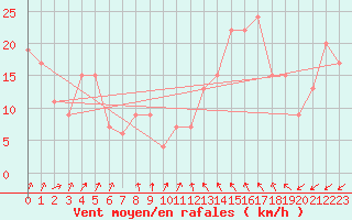 Courbe de la force du vent pour Paganella