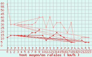 Courbe de la force du vent pour Kiel-Holtenau
