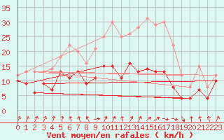 Courbe de la force du vent pour Weissenburg