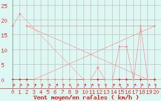 Courbe de la force du vent pour Jales