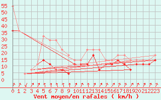 Courbe de la force du vent pour Ineu Mountain