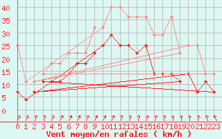 Courbe de la force du vent pour Marknesse Aws