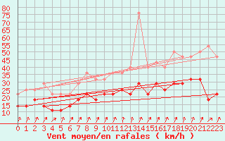 Courbe de la force du vent pour Tromso