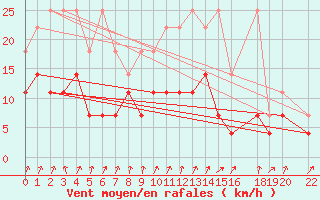 Courbe de la force du vent pour Plauen