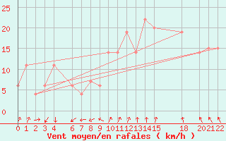 Courbe de la force du vent pour Bechar