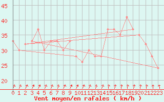 Courbe de la force du vent pour la bouée 62121