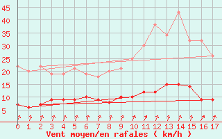 Courbe de la force du vent pour Loudun (86)