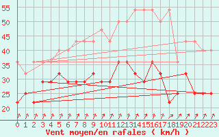 Courbe de la force du vent pour Zeebrugge